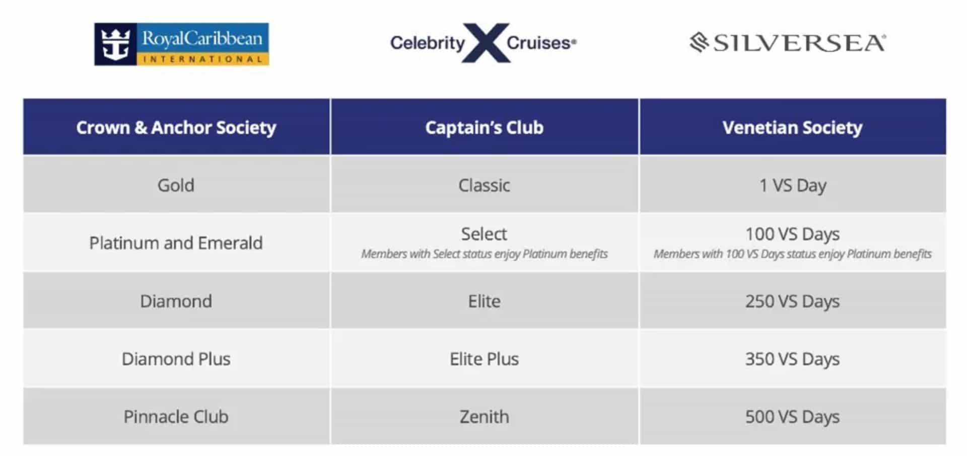 Loyalty Status Match program chart that displays the one-for-one tier matching across Royal Caribbean Group brands.