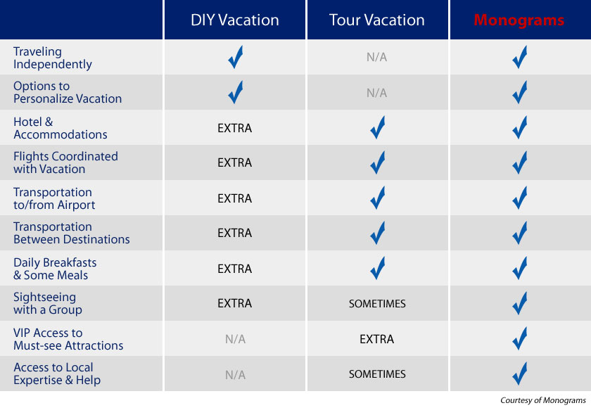 Value Comparison for Monograms Vacation Packages